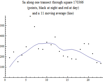 Graphics:Sa along one transect through square 170366 (points, black at night and red at day) and a 11 moving average (line)